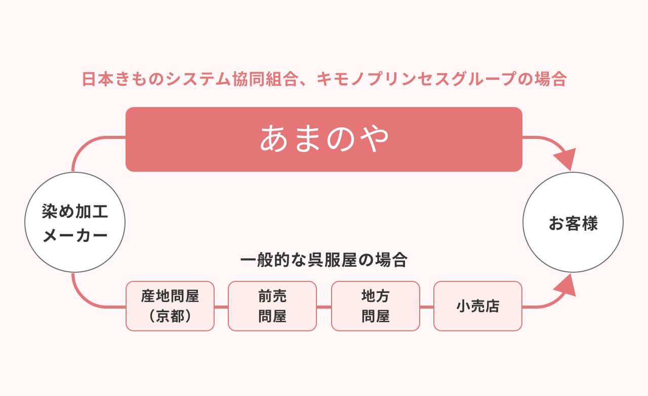 日本きものシステム協同組合、キモノプリンセスグループの場合の仕入れの流れ